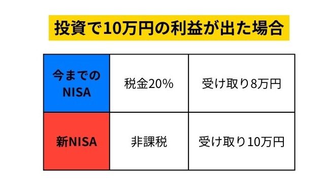 新旧NISAの利益比較