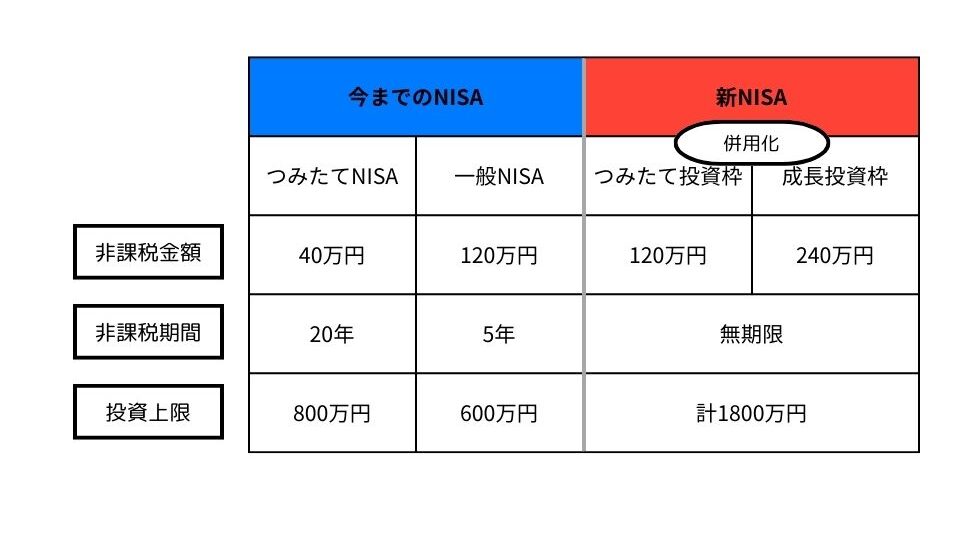 新旧NISAの特徴比較